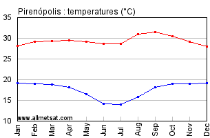 Pirenopolis, Goias Brazil Annual Temperature Graph